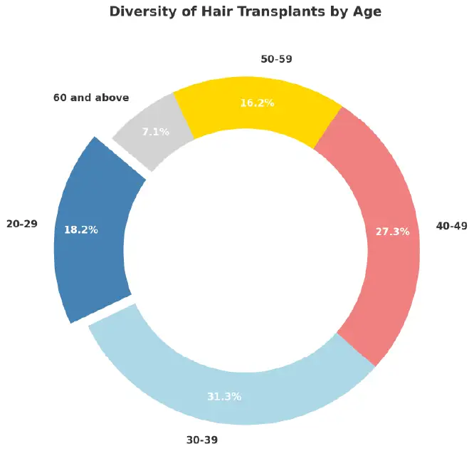 diversity of hair transplants by age