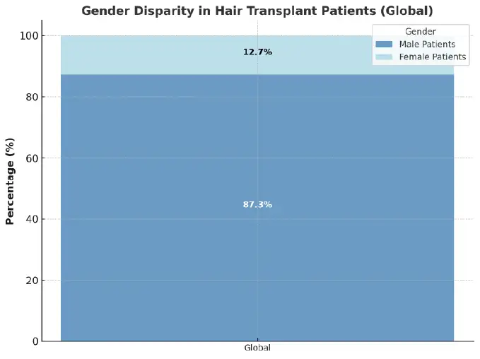 gender disparity in hair transplant patients