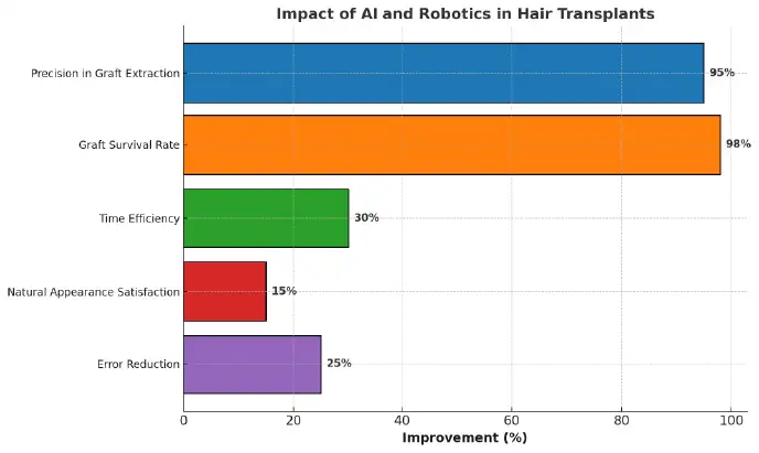 impact of ai and robotics in hair transplant