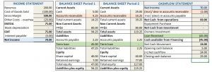 Three key financial statements 