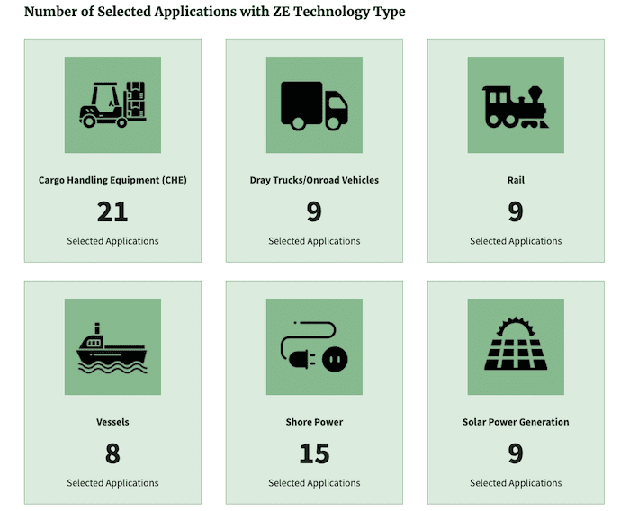 EPA Clean Ports Program Grants $3B To 55 Zero-emission Projects