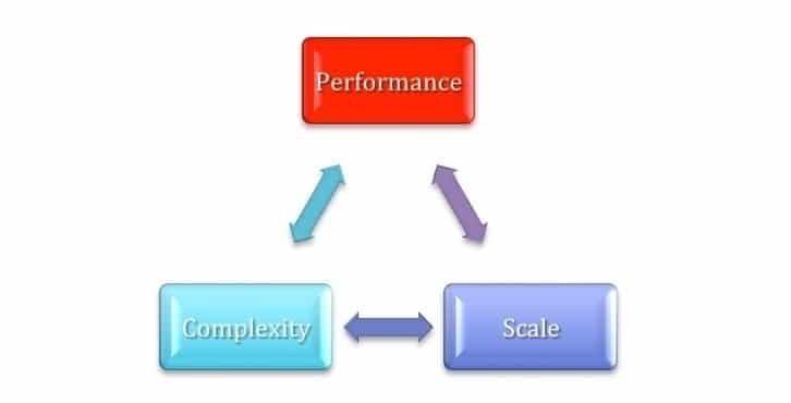 Figure : 1Data Center IT Tension Triangle