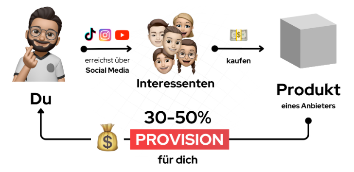 The Affiliate Code Erfahrungen nach dem Test mit der Strategie