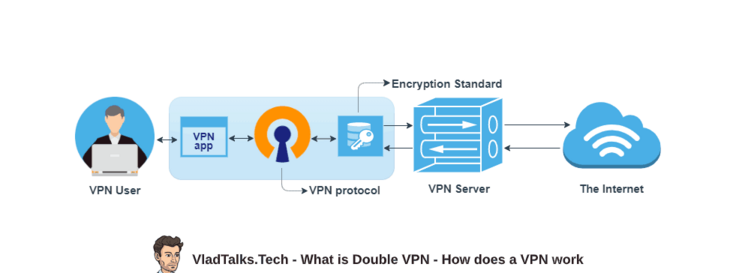 Vlad Talks Tech describes how does a VPN work in an easy to follow image