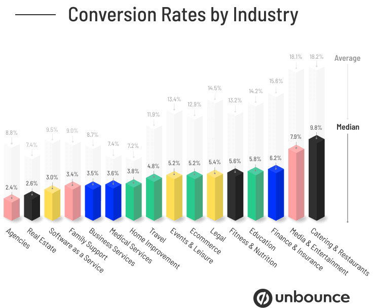 CBR-Conversion-Rate-by-Industry-graph-v2-mobile
