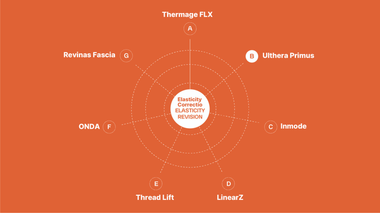 Elasticity correction revision chart displaying various treatments including Thermage FLX, Ulthera Primus, Revinas Fascia, Inmode, LinearZ, Thread Lift, and ONDA.