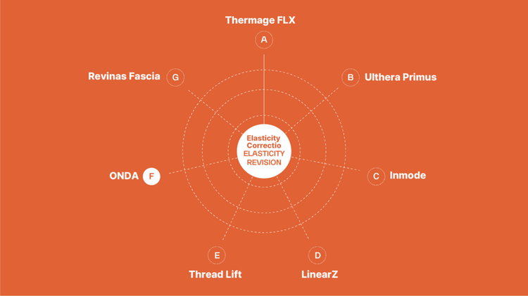 Diagram comparing skin tightening technologies including Thermage FLX, Ulthera Primus, Inmode, LinearZ, Thread Lift, ONDA, and Revinas Fascia for elasticity correction.