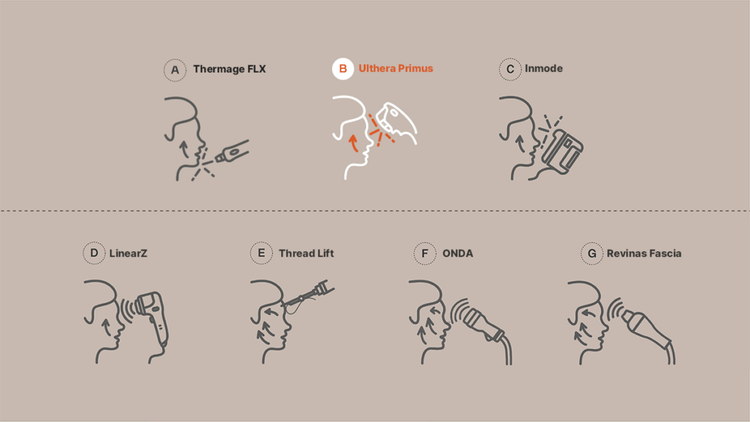 Illustrations depicting different elasticity correction techniques such as Thermage FLX, Ulthera Primus, Inmode, LinearZ, Thread Lift, ONDA, and Revinas Fascia being applied to a patient's face.