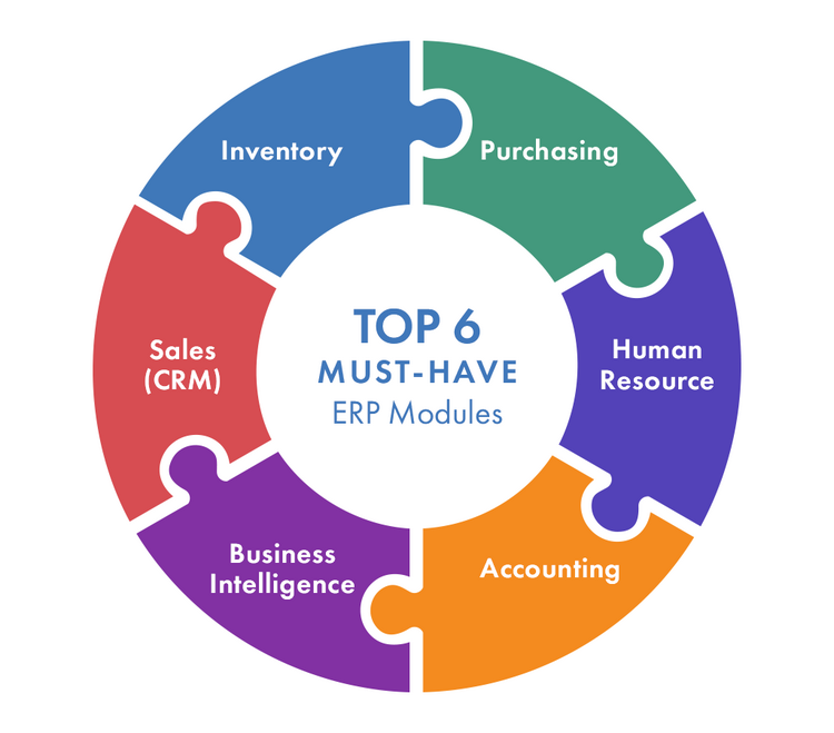 Erp Modules Main Features Functionality And Workflows Existek Blog