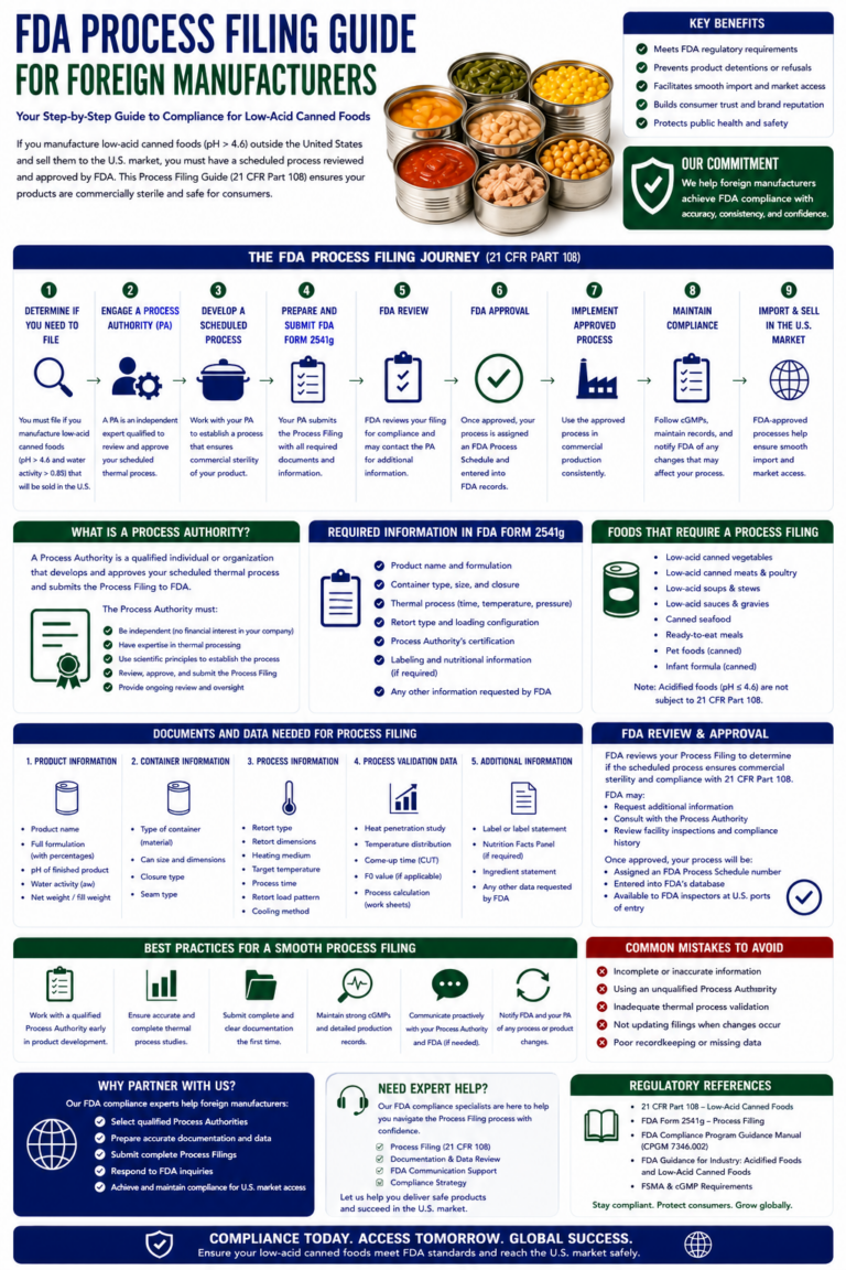 fda process filing guide for foreign manufacturers