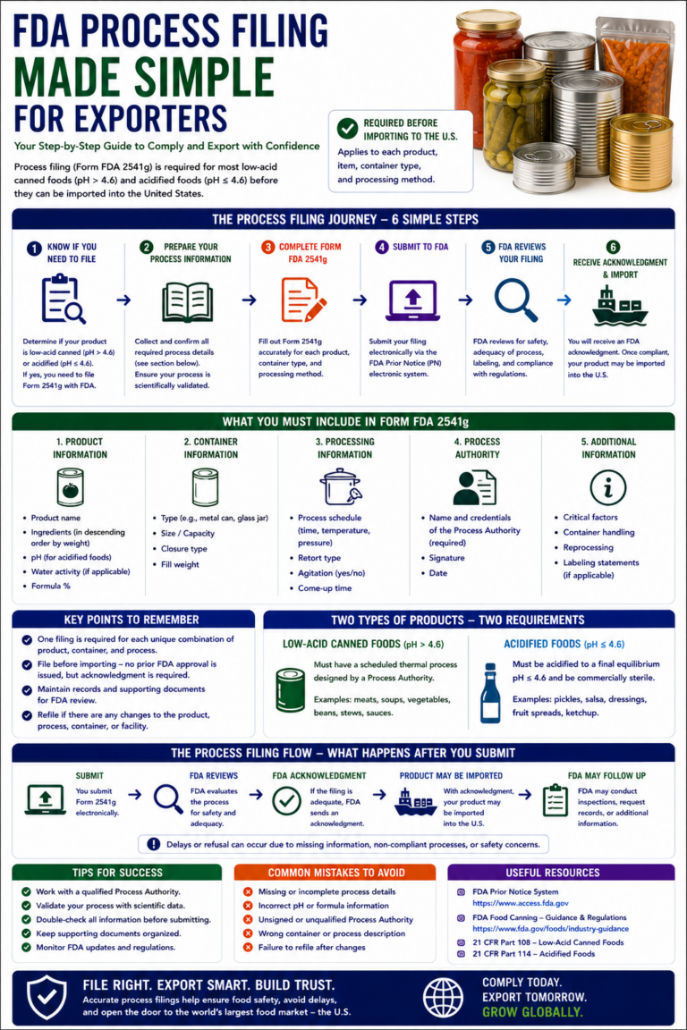 fda process filing made simple for exporters