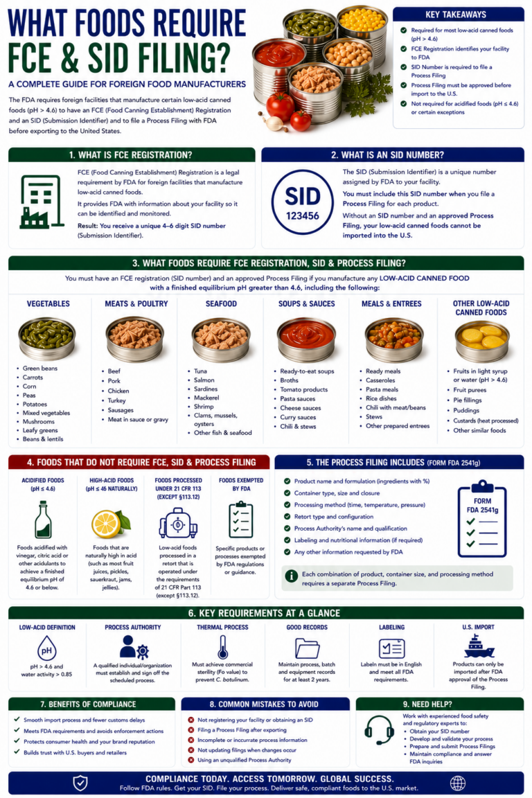 what foods require fce & sid filing?