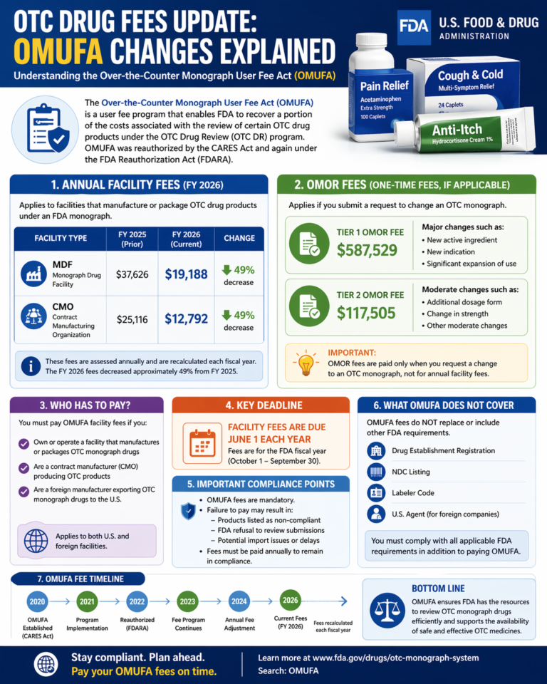 OTC Drug Fees Update OMUFA Changes Explained