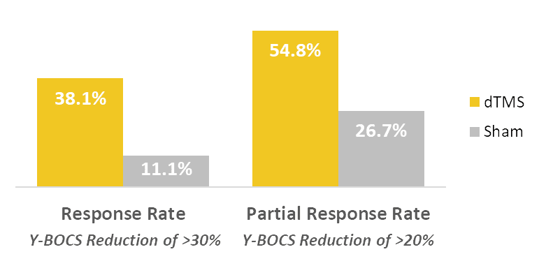 TMS response rate