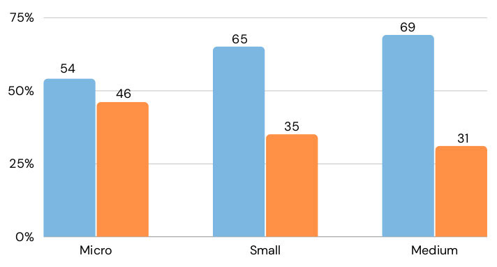By business size.