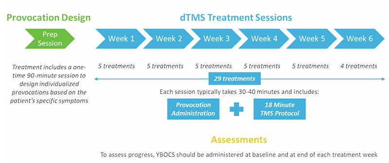 Treatment protocol