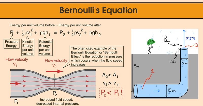 bernoulli's equation Archives Mechanical Engineering