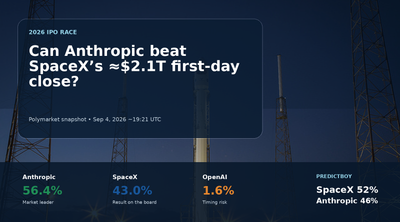 Largest IPO by market cap in 2026 analysis featuring a real SpaceX Falcon 9 photo with Anthropic, SpaceX and OpenAI market odds