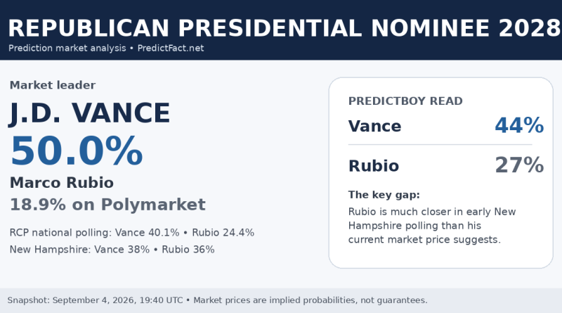 Editorial data comparison for the 2028 Republican presidential nomination showing J.D. Vance and Marco Rubio market and polling signals