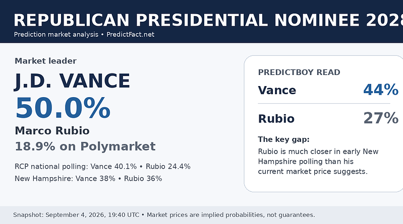 Editorial data comparison for the 2028 Republican presidential nomination showing J.D. Vance and Marco Rubio market and polling signals