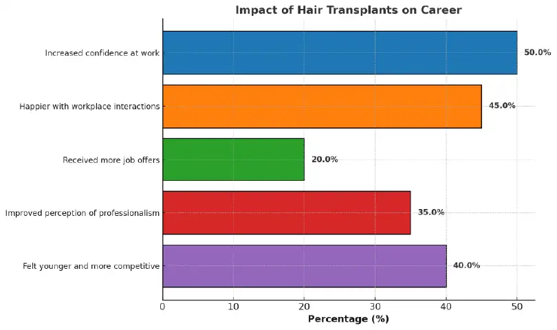 impact of hair transplant on career