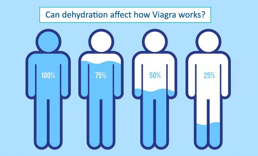Can dehydration affect how Viagra works