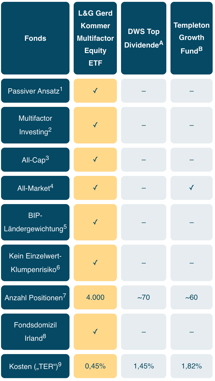 Tabellarischer Vergleich von zwei aktiven Fonds-ETFs mit dem Gerd-Kommer-ETF.