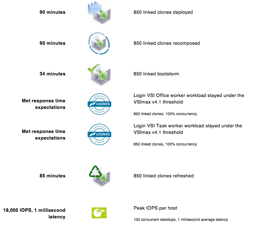 Virtual SAN Reference Architecture Summary
