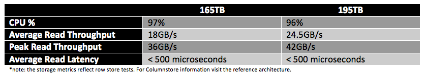 DWFT storage performance