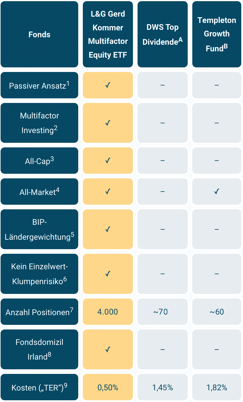 Tabellarischer Vergleich von zwei aktiven Fonds mit dem Gerd-Kommer-ETF.