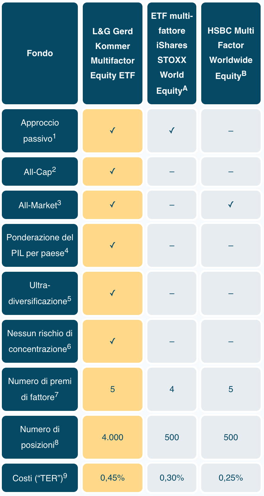 Confronto tabellare di due ETF multifattoriali con l’ETF Gerd Kommer.
