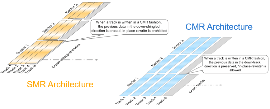 SMR architecture and CMR architecture