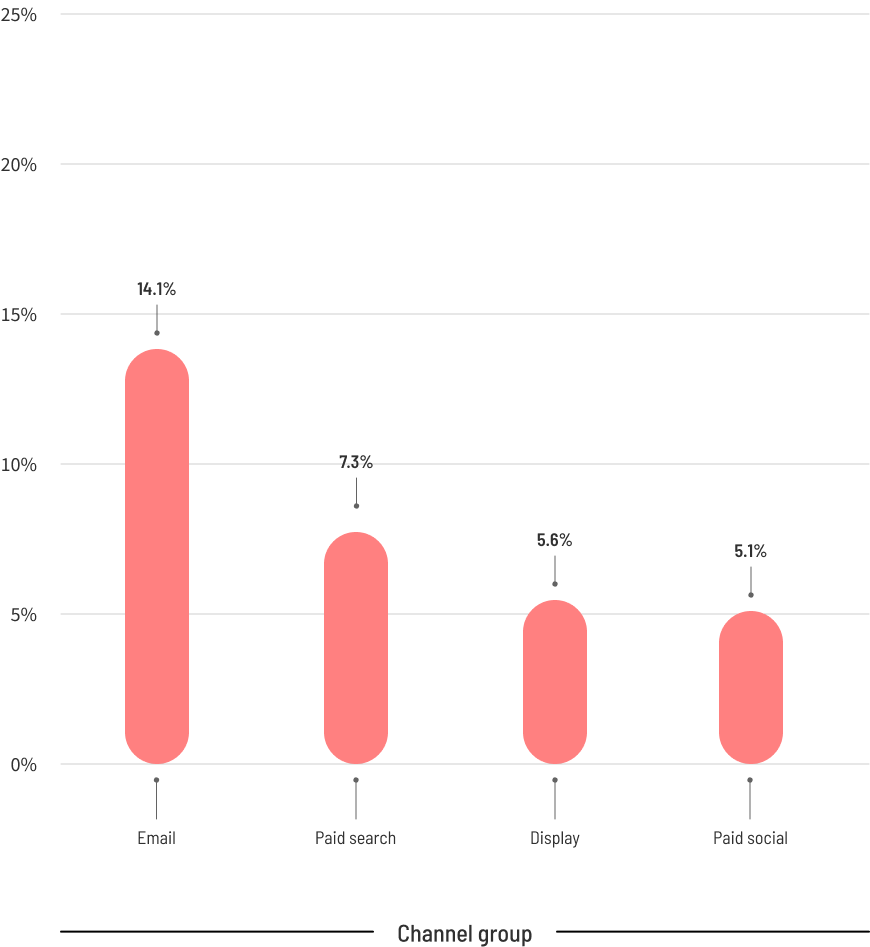 2024 Conversion Benchmark Report Image