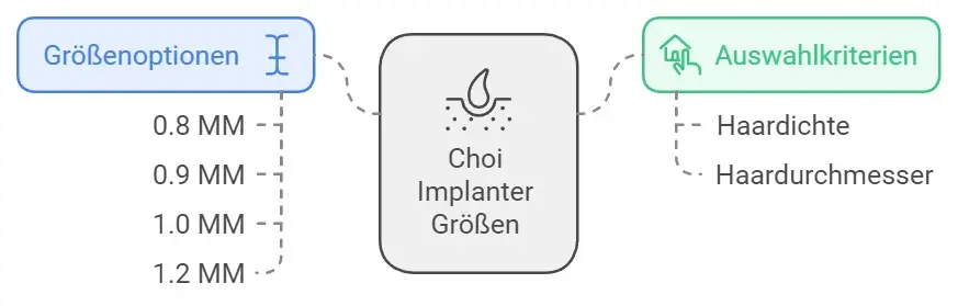 Verfügbare Größen des Choi Implanters
