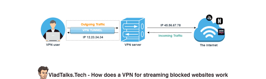 The best VPN for streaming? A Transylvanian guide on how to choose it 8 An easy explanation by VladTalks.Tech on how does a VPN for streaming blocked websites work