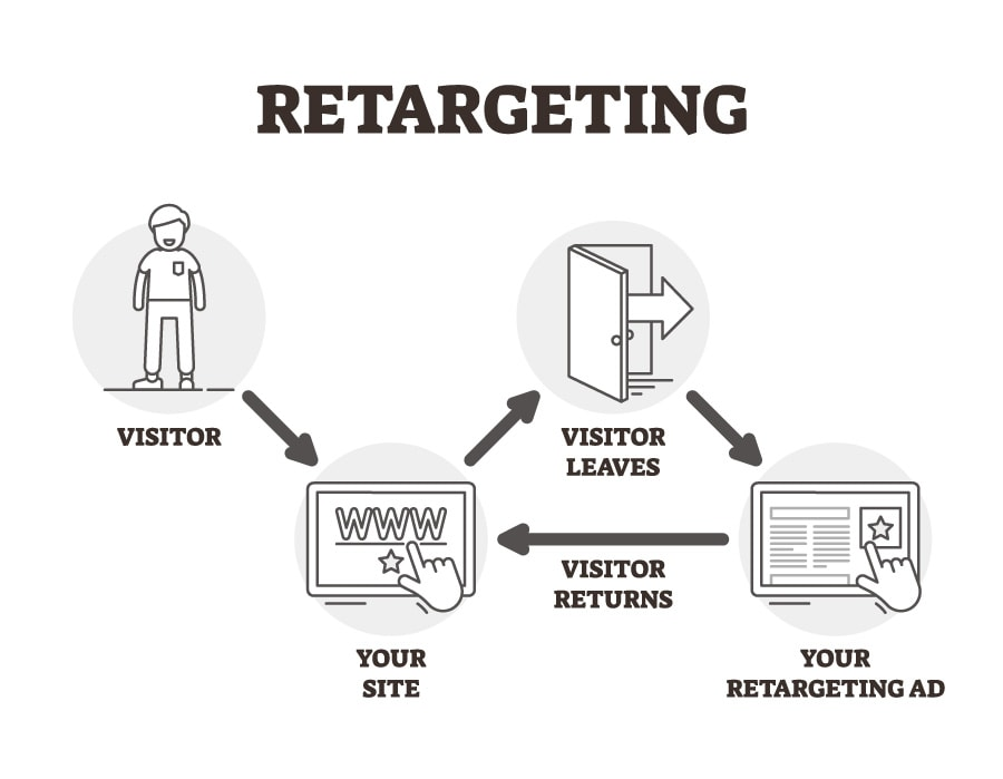 Retargeting ads