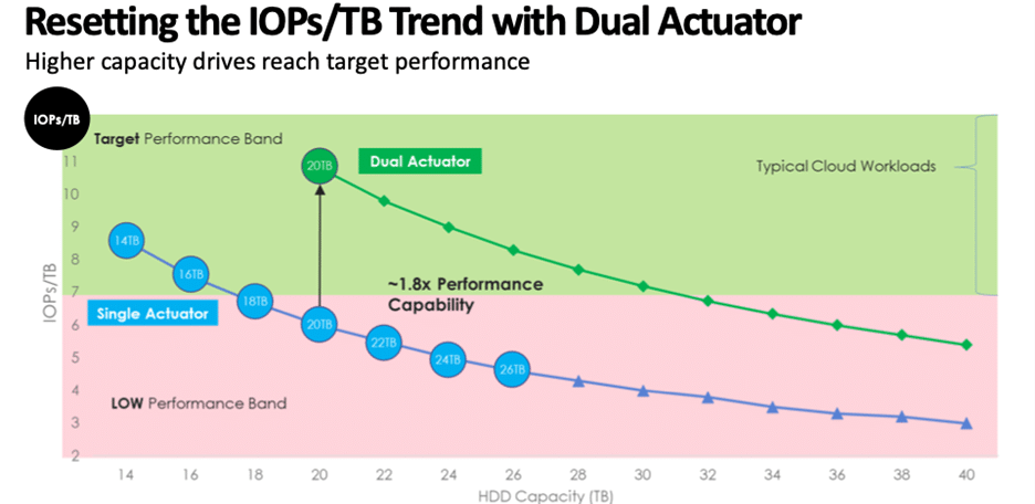 IOPs/TB Graph