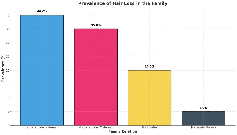 prevalence of hair loss in the family