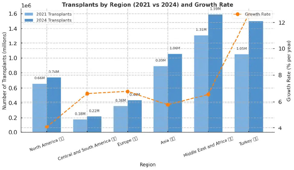 hair transplants by region