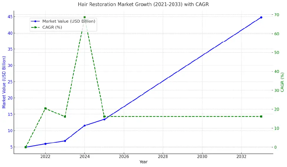 hair restoration market growth