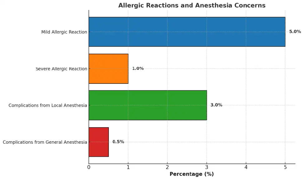 allergic reactions and anesthesia concerns