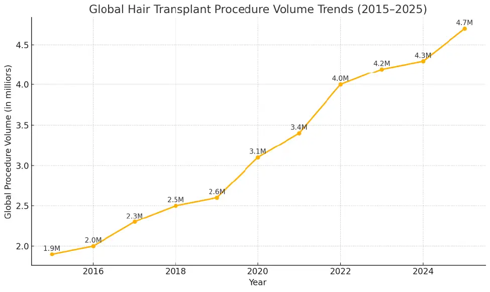 hair transplant procedure volume trends