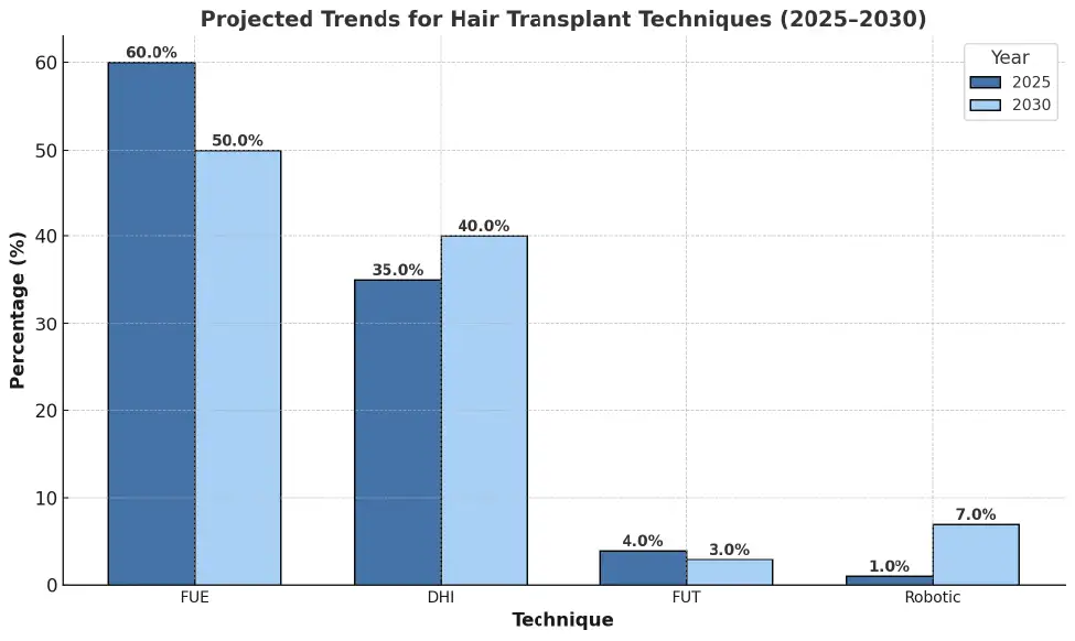 projected trends for hair transplant techniques