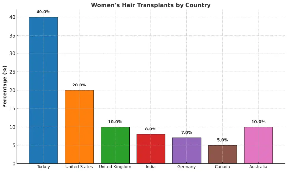 woman's hair transplants by country
