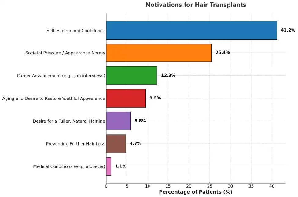 motivations for hair transplant