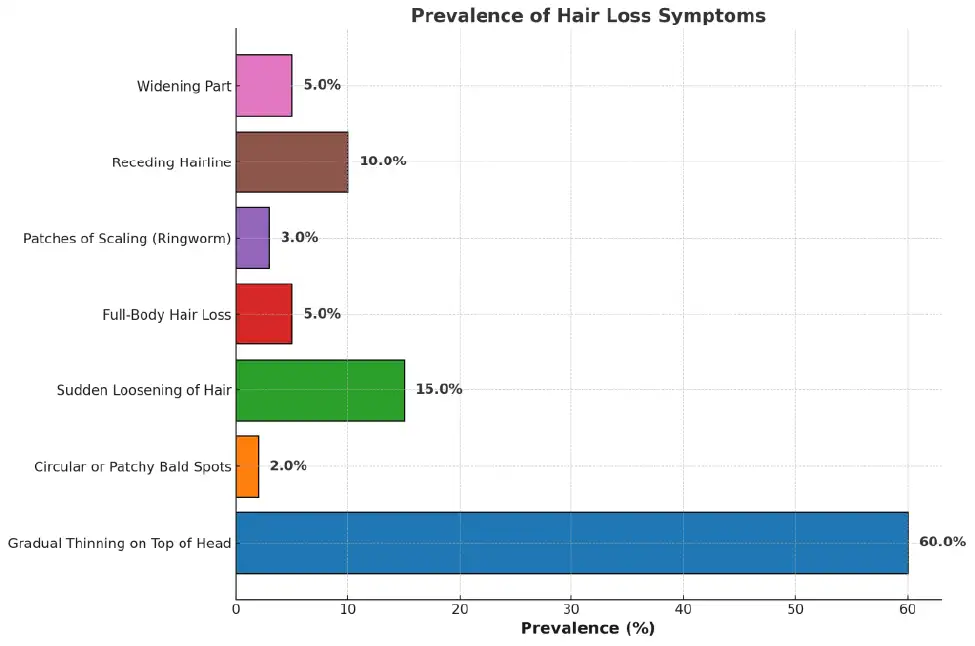 prevalence of hair loss symptoms