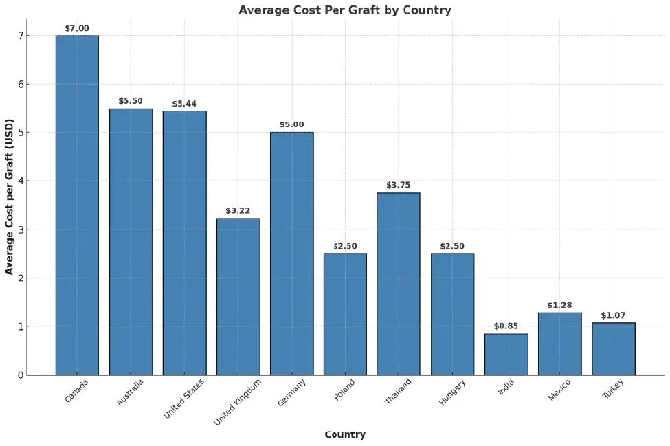 average cost per graft by country