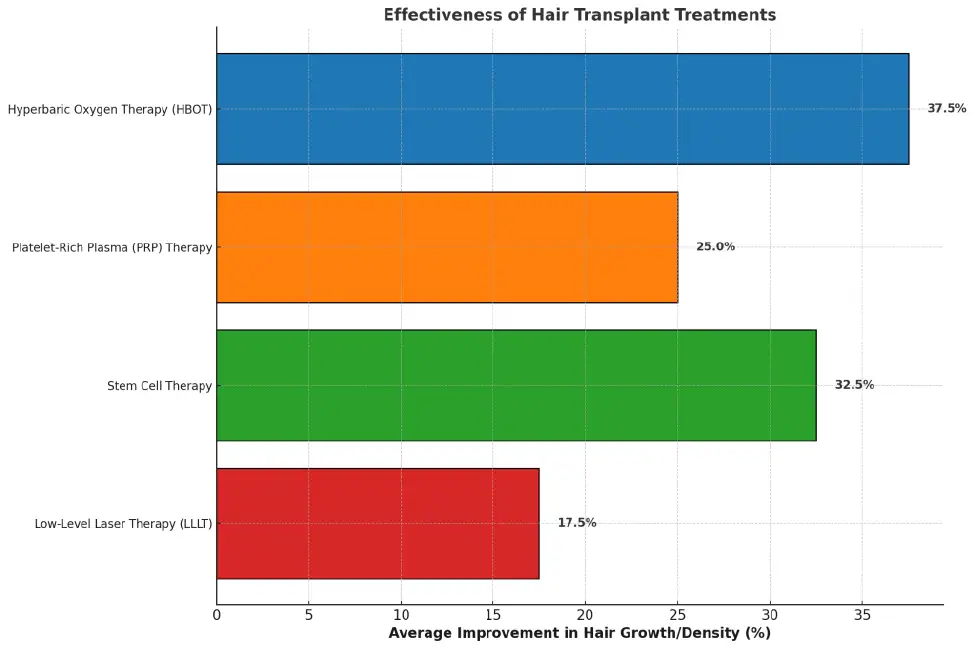 effectiveness of hair transplant treatments
