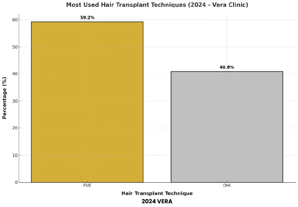 most used hair transplant techniques