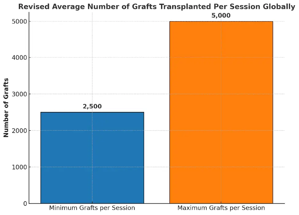 revised average number of grafts transplanted per session globally